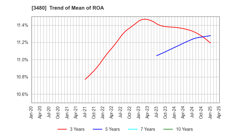 3480 J.S.B.Co.,Ltd.: Trend of Mean of ROA