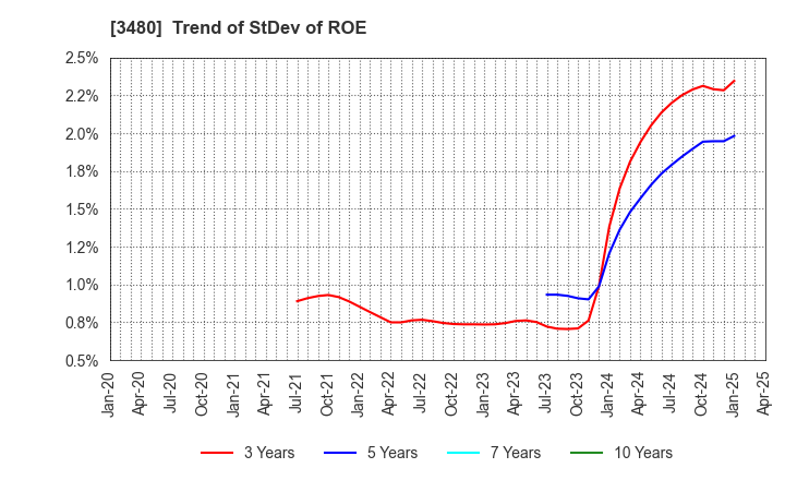 3480 J.S.B.Co.,Ltd.: Trend of StDev of ROE