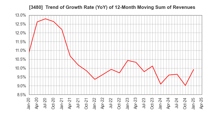3480 J.S.B.Co.,Ltd.: Trend of Growth Rate (YoY) of 12-Month Moving Sum of Revenues