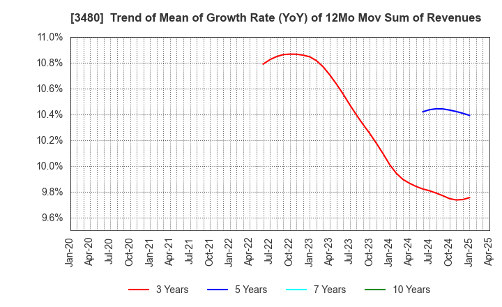 3480 J.S.B.Co.,Ltd.: Trend of Mean of Growth Rate (YoY) of 12Mo Mov Sum of Revenues
