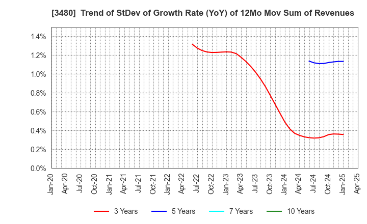 3480 J.S.B.Co.,Ltd.: Trend of StDev of Growth Rate (YoY) of 12Mo Mov Sum of Revenues