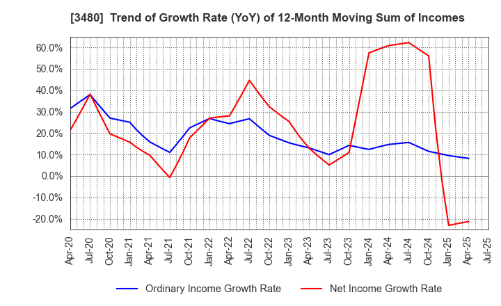3480 J.S.B.Co.,Ltd.: Trend of Growth Rate (YoY) of 12-Month Moving Sum of Incomes