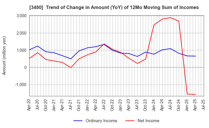 3480 J.S.B.Co.,Ltd.: Trend of Change in Amount (YoY) of 12Mo Moving Sum of Incomes