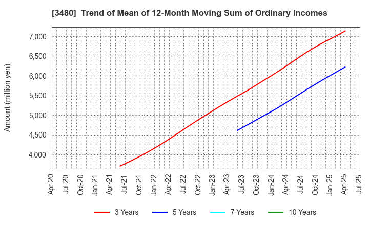 3480 J.S.B.Co.,Ltd.: Trend of Mean of 12-Month Moving Sum of Ordinary Incomes