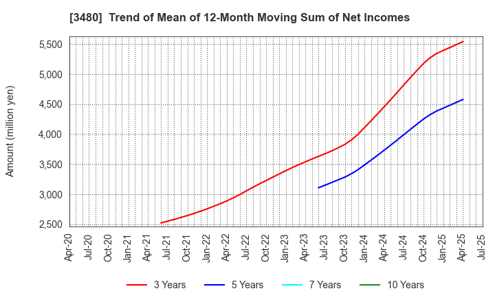 3480 J.S.B.Co.,Ltd.: Trend of Mean of 12-Month Moving Sum of Net Incomes