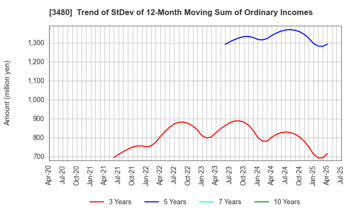 3480 J.S.B.Co.,Ltd.: Trend of StDev of 12-Month Moving Sum of Ordinary Incomes