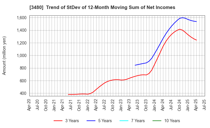 3480 J.S.B.Co.,Ltd.: Trend of StDev of 12-Month Moving Sum of Net Incomes