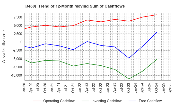 3480 J.S.B.Co.,Ltd.: Trend of 12-Month Moving Sum of Cashflows