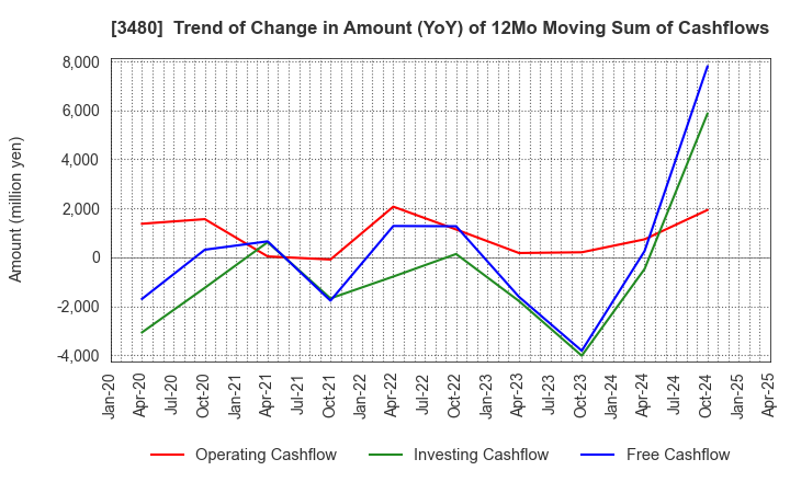 3480 J.S.B.Co.,Ltd.: Trend of Change in Amount (YoY) of 12Mo Moving Sum of Cashflows