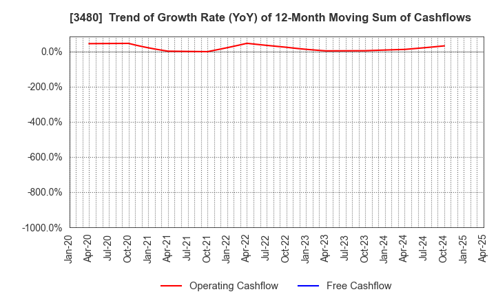 3480 J.S.B.Co.,Ltd.: Trend of Growth Rate (YoY) of 12-Month Moving Sum of Cashflows