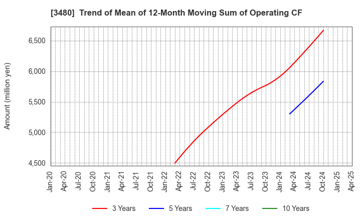 3480 J.S.B.Co.,Ltd.: Trend of Mean of 12-Month Moving Sum of Operating CF