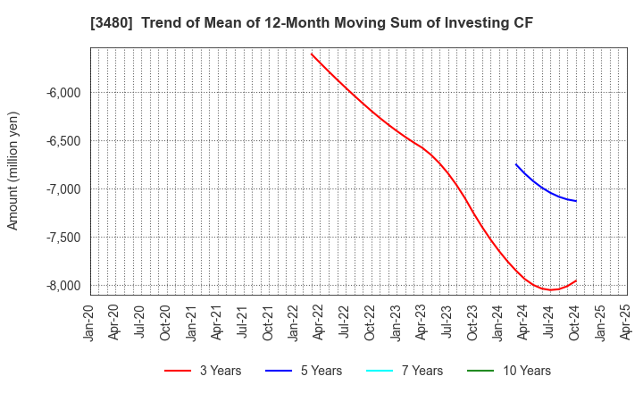 3480 J.S.B.Co.,Ltd.: Trend of Mean of 12-Month Moving Sum of Investing CF