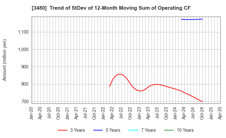 3480 J.S.B.Co.,Ltd.: Trend of StDev of 12-Month Moving Sum of Operating CF