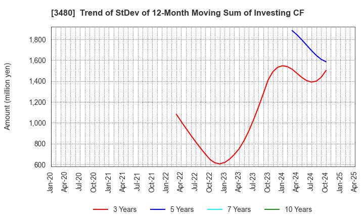 3480 J.S.B.Co.,Ltd.: Trend of StDev of 12-Month Moving Sum of Investing CF