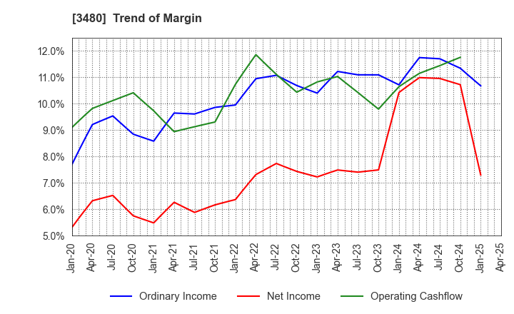 3480 J.S.B.Co.,Ltd.: Trend of Margin