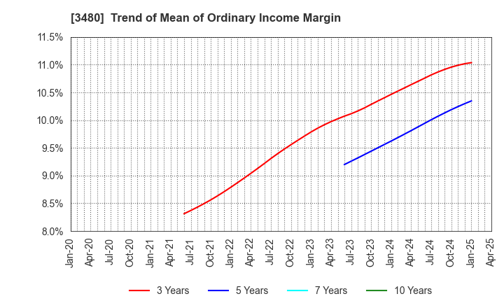 3480 J.S.B.Co.,Ltd.: Trend of Mean of Ordinary Income Margin