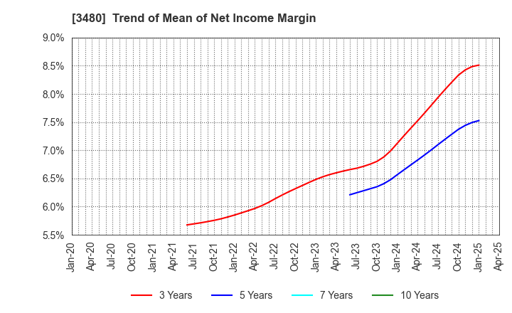 3480 J.S.B.Co.,Ltd.: Trend of Mean of Net Income Margin
