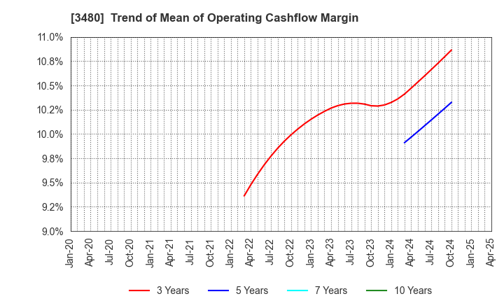 3480 J.S.B.Co.,Ltd.: Trend of Mean of Operating Cashflow Margin