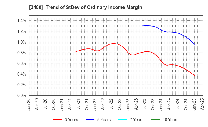 3480 J.S.B.Co.,Ltd.: Trend of StDev of Ordinary Income Margin