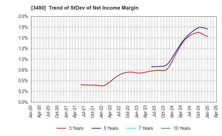 3480 J.S.B.Co.,Ltd.: Trend of StDev of Net Income Margin