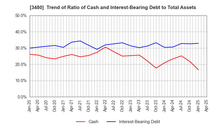 3480 J.S.B.Co.,Ltd.: Trend of Ratio of Cash and Interest-Bearing Debt to Total Assets