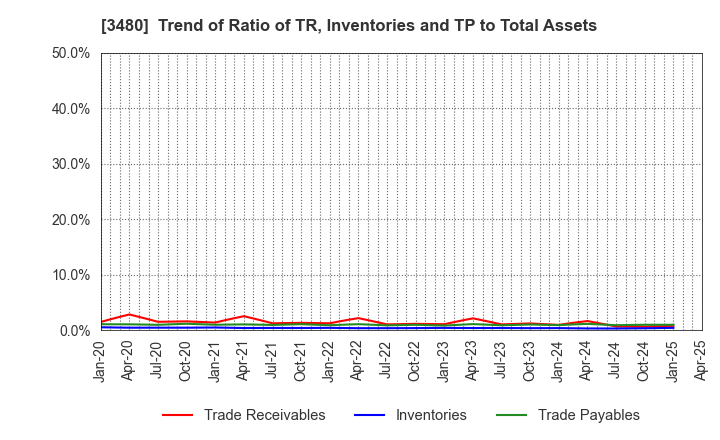 3480 J.S.B.Co.,Ltd.: Trend of Ratio of TR, Inventories and TP to Total Assets
