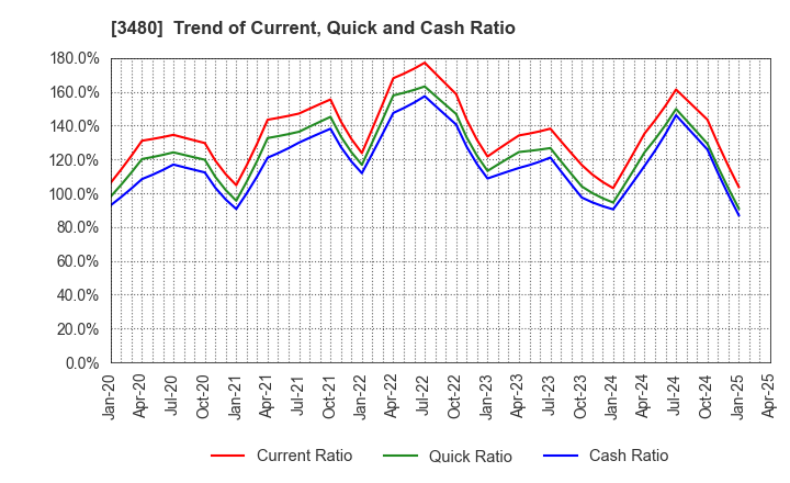 3480 J.S.B.Co.,Ltd.: Trend of Current, Quick and Cash Ratio