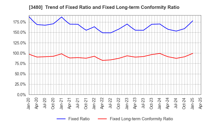 3480 J.S.B.Co.,Ltd.: Trend of Fixed Ratio and Fixed Long-term Conformity Ratio