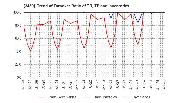 3480 J.S.B.Co.,Ltd.: Trend of Turnover Ratio of TR, TP and Inventories