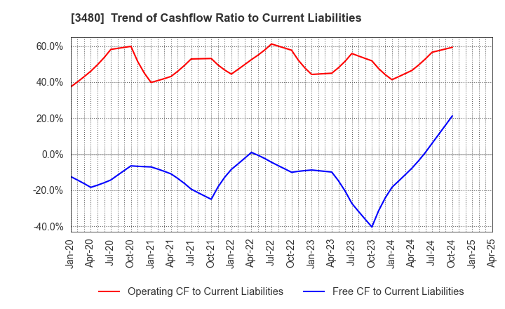 3480 J.S.B.Co.,Ltd.: Trend of Cashflow Ratio to Current Liabilities