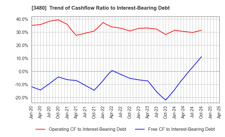 3480 J.S.B.Co.,Ltd.: Trend of Cashflow Ratio to Interest-Bearing Debt