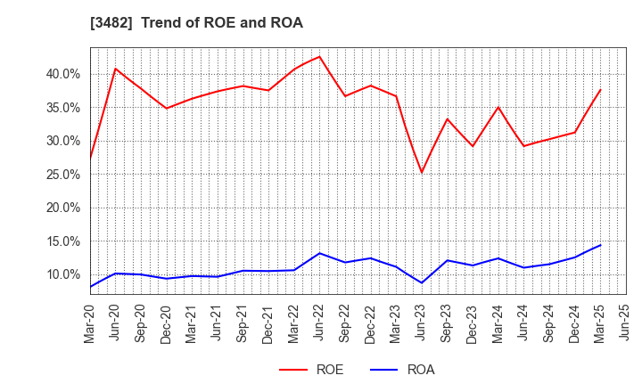 3482 Loadstar Capital K.K.: Trend of ROE and ROA