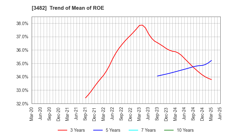 3482 Loadstar Capital K.K.: Trend of Mean of ROE