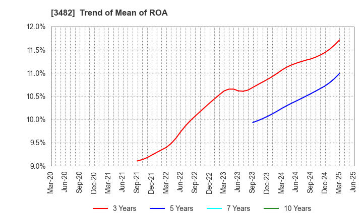 3482 Loadstar Capital K.K.: Trend of Mean of ROA