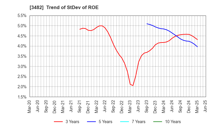 3482 Loadstar Capital K.K.: Trend of StDev of ROE