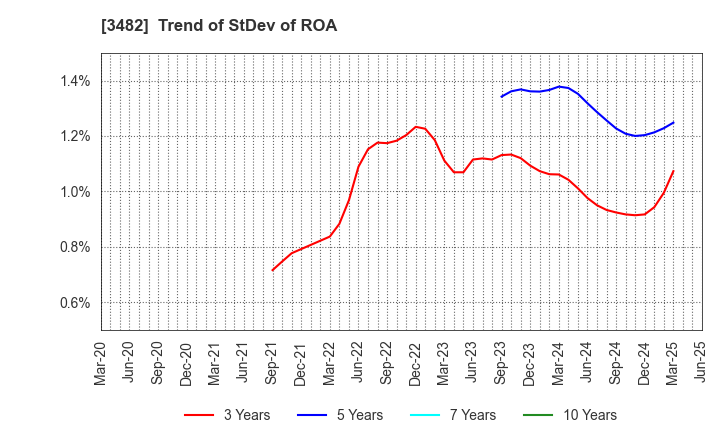 3482 Loadstar Capital K.K.: Trend of StDev of ROA