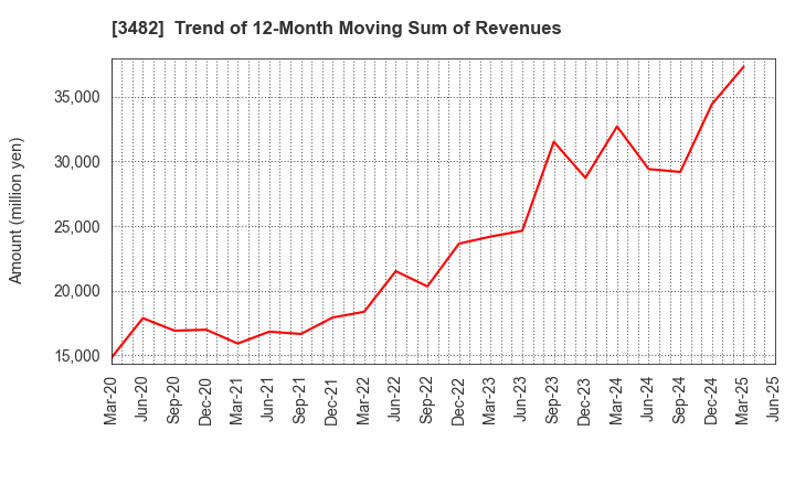 3482 Loadstar Capital K.K.: Trend of 12-Month Moving Sum of Revenues
