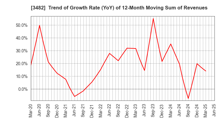 3482 Loadstar Capital K.K.: Trend of Growth Rate (YoY) of 12-Month Moving Sum of Revenues