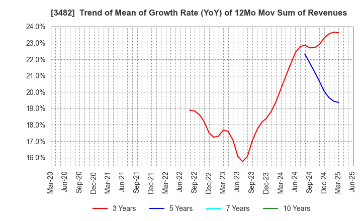 3482 Loadstar Capital K.K.: Trend of Mean of Growth Rate (YoY) of 12Mo Mov Sum of Revenues