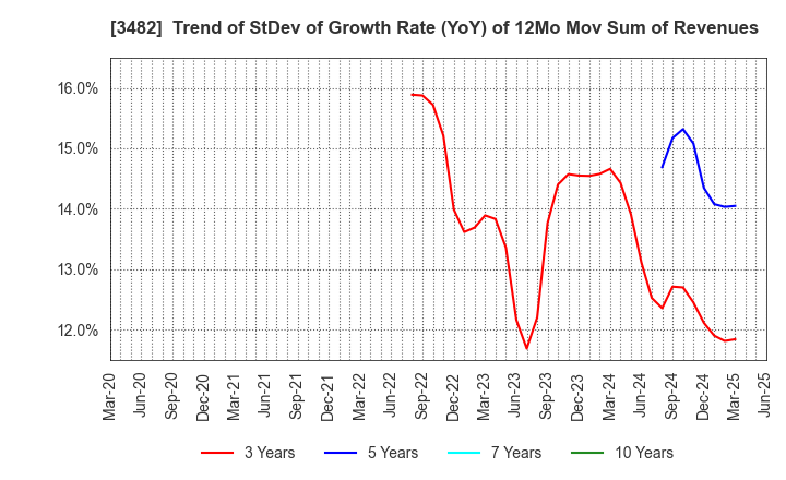 3482 Loadstar Capital K.K.: Trend of StDev of Growth Rate (YoY) of 12Mo Mov Sum of Revenues