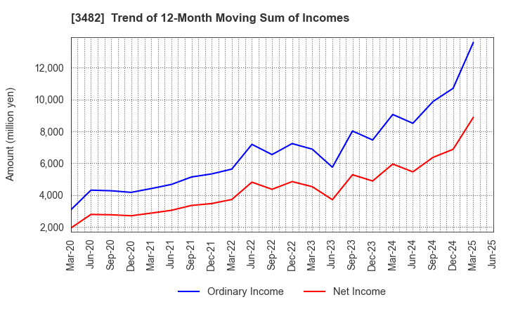 3482 Loadstar Capital K.K.: Trend of 12-Month Moving Sum of Incomes