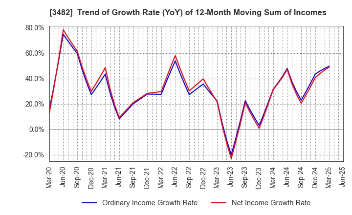 3482 Loadstar Capital K.K.: Trend of Growth Rate (YoY) of 12-Month Moving Sum of Incomes