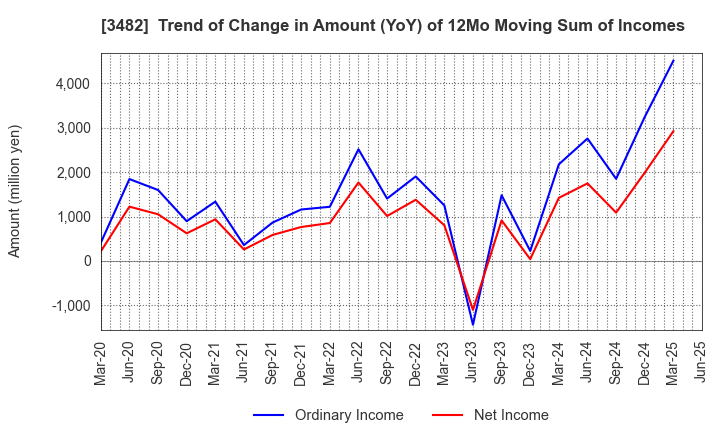 3482 Loadstar Capital K.K.: Trend of Change in Amount (YoY) of 12Mo Moving Sum of Incomes