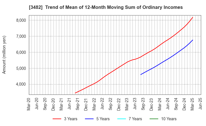 3482 Loadstar Capital K.K.: Trend of Mean of 12-Month Moving Sum of Ordinary Incomes