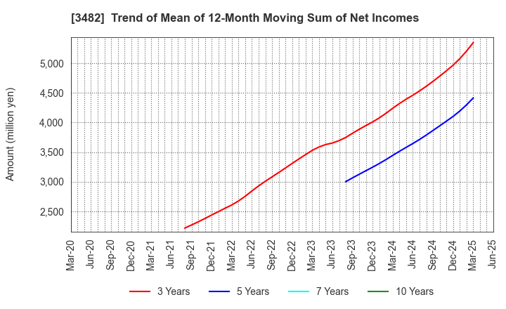 3482 Loadstar Capital K.K.: Trend of Mean of 12-Month Moving Sum of Net Incomes