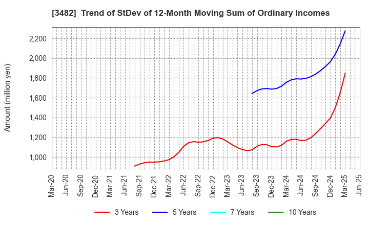 3482 Loadstar Capital K.K.: Trend of StDev of 12-Month Moving Sum of Ordinary Incomes