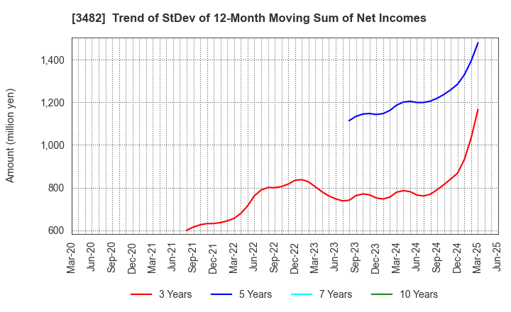 3482 Loadstar Capital K.K.: Trend of StDev of 12-Month Moving Sum of Net Incomes
