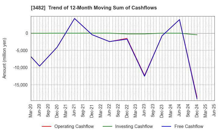 3482 Loadstar Capital K.K.: Trend of 12-Month Moving Sum of Cashflows