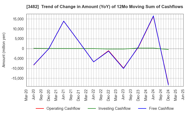 3482 Loadstar Capital K.K.: Trend of Change in Amount (YoY) of 12Mo Moving Sum of Cashflows