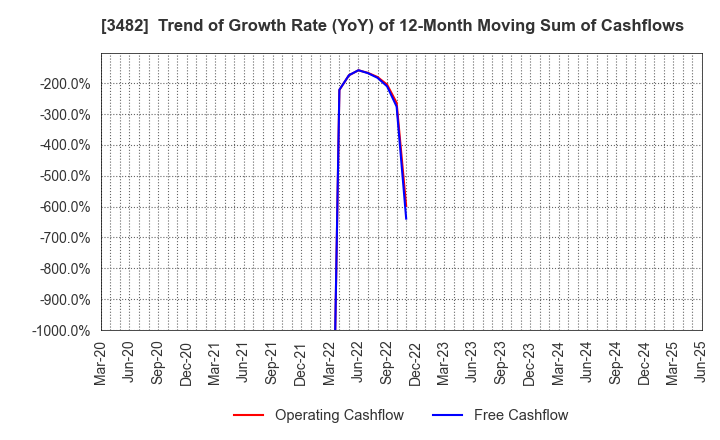 3482 Loadstar Capital K.K.: Trend of Growth Rate (YoY) of 12-Month Moving Sum of Cashflows